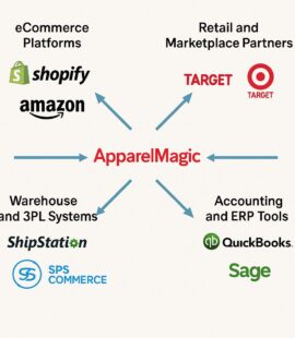 Apparel Magic Integrations