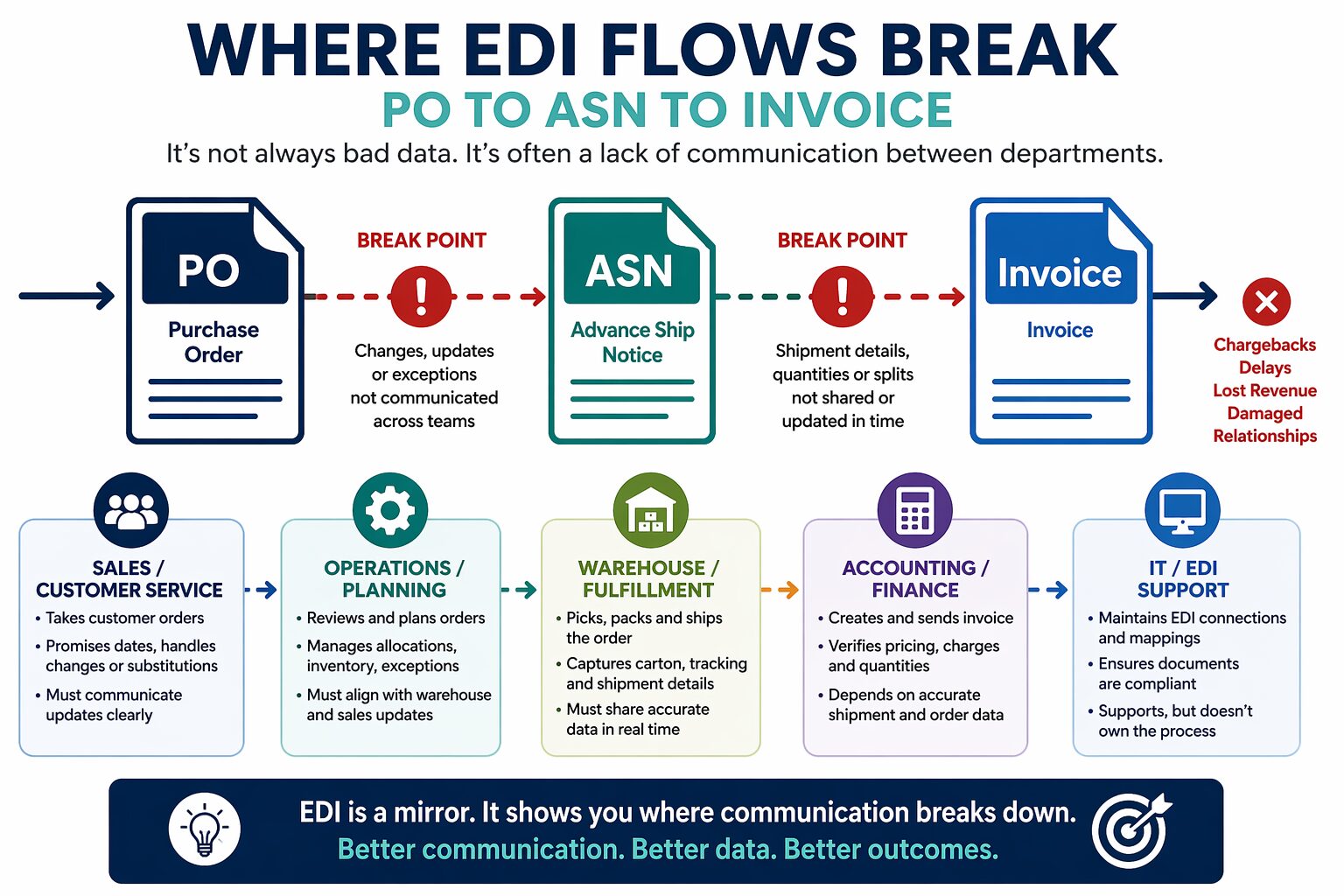 Where EDI Flows Break: PO to ASN to Invoice | Crackerjack-IT