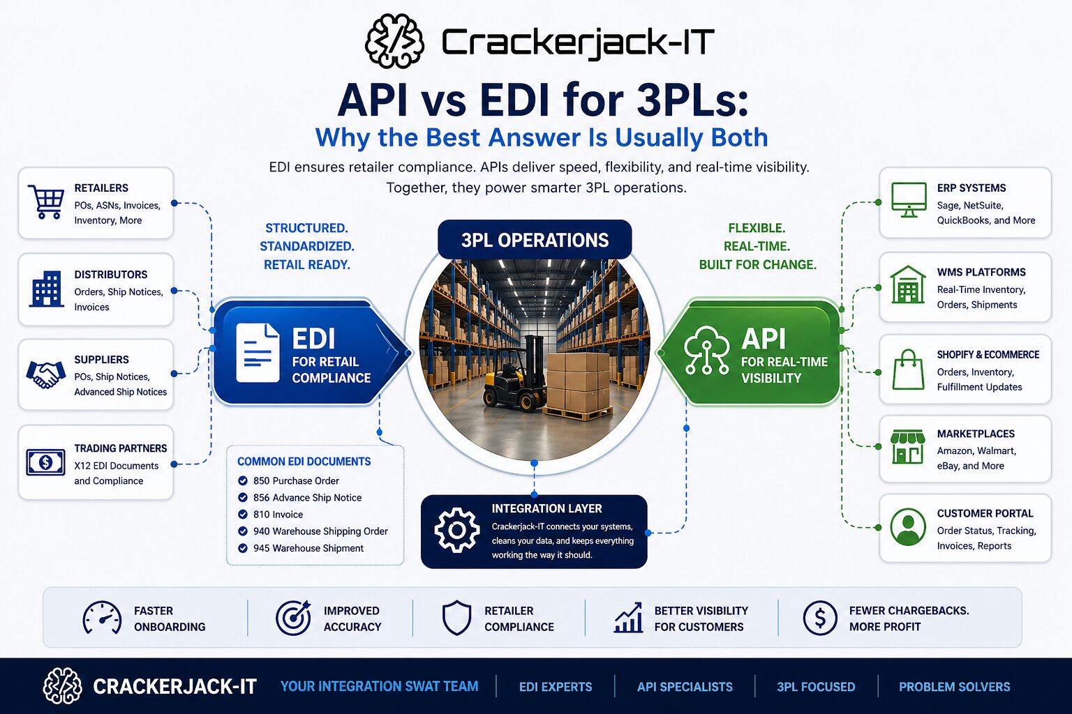 API vs EDI for 3PLs: Why the Best Answer Is Usually Both | Crackerjack-IT